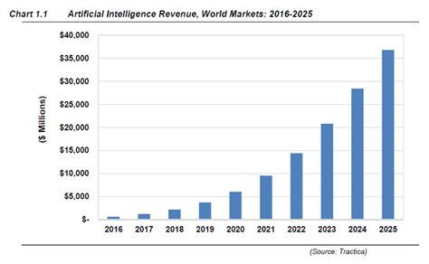 Market for Artificial Intelligence Projected to Hit $36 Billion by 2025 ...