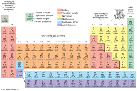 The Periodic Table And Elements - Alchemicallife