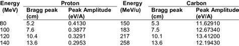 Bragg peak positions, peak amplitudes and percentage differences of... | Download Scientific Diagram