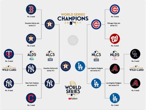 MLB playoffs 2017: Bracket, schedule, scores & more from the postseason ...