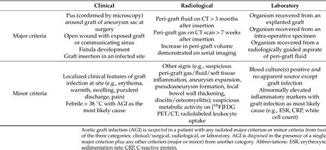 Table 1 from Imaging of Vascular Graft/Endograft Infection with Radiolabeled White Blood Cell ...