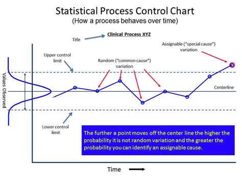 The Best Way to Use Data to Determine Clinical Interventions | Statistical process control ...