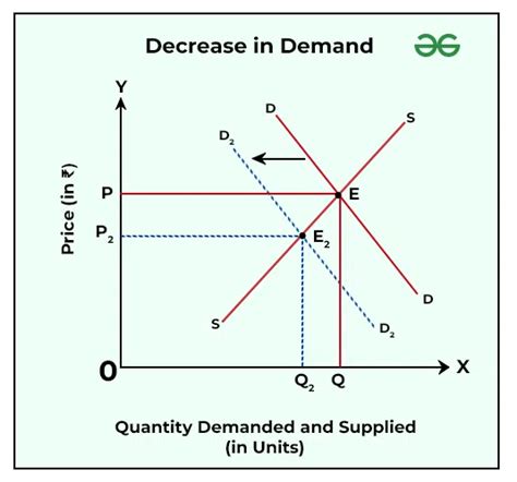 Effects of Changes in Demand and Supply on Market Equilibrium ...