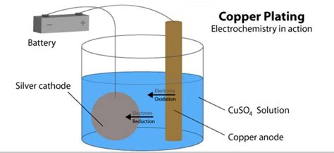 Copper Electroplating: How It Works and Its Applications