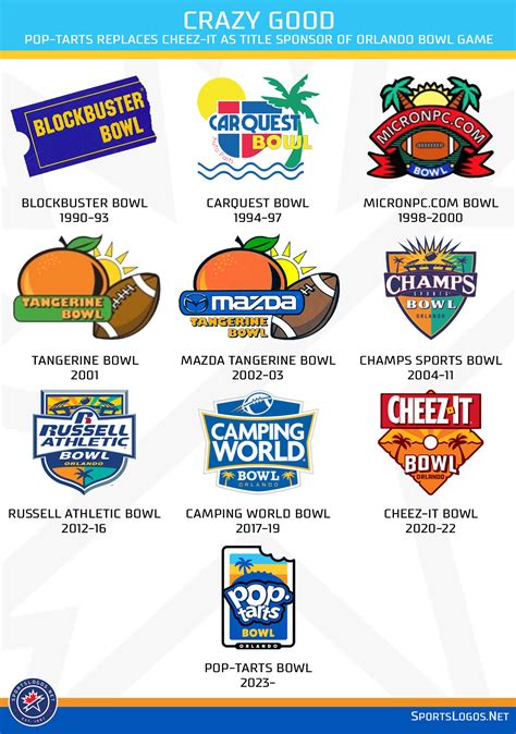 Pop-Tarts Replaces Cheez-It As Title Sponsor Of Orlando Bowl Game ...