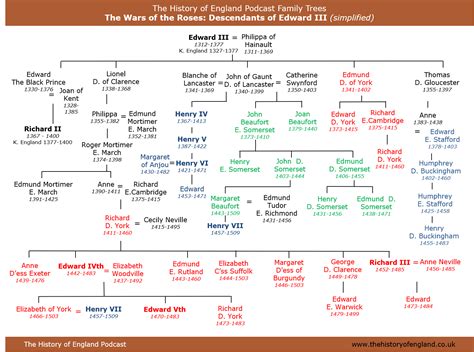 Wars of the Roses | Wars of the roses, British royal family tree, Family tree