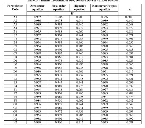 Table 24 from Development and Evaluation of Floating Pulsatile ...