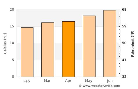 Agadir Weather in April 2025 | Morocco Averages | Weather-2-Visit