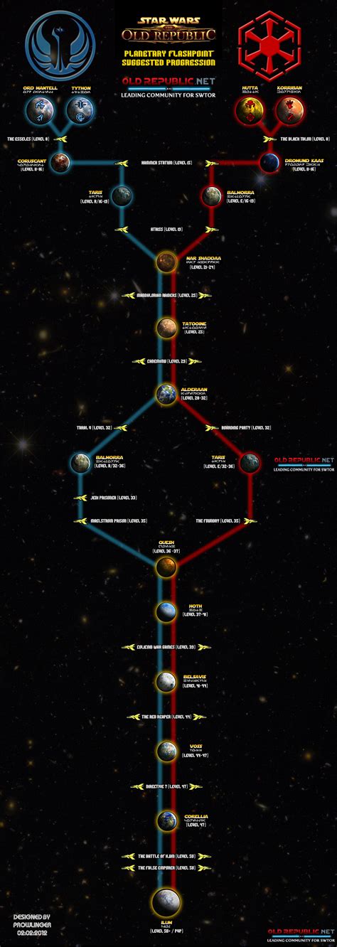 Here’s an awesome Star Wars: The Old Republic progress chart