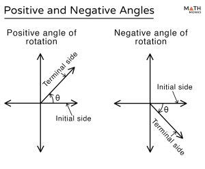 Positive and Negative Angles – Definitions with Examples