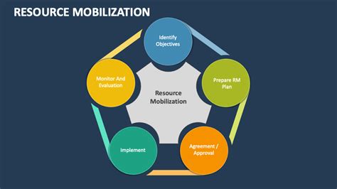 Resource Mobilization PowerPoint Presentation Slides - PPT Template