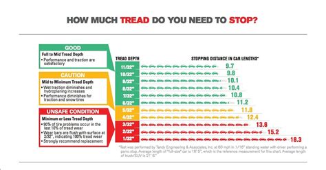 FYI, Stopping distance of bald tires vs new tires is 9 car lengths. Please check your tires. # ...