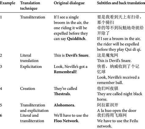 Examples of each translation technique. | Download Scientific Diagram