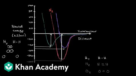 Potential Energy Diagram