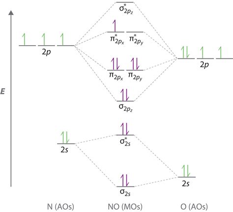 Qualitative Molecular Orbital Diagram For Cl2