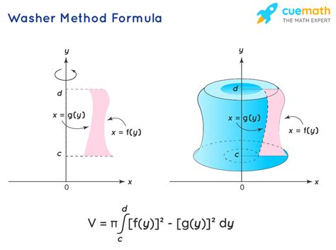 Washer Method Formula - Learn Formula for Finding Volume Using Washer Method