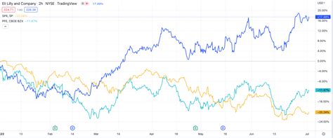 Eli Lilly's Market Cap Is Higher Than Pfizer's - This Anomaly Won't ...