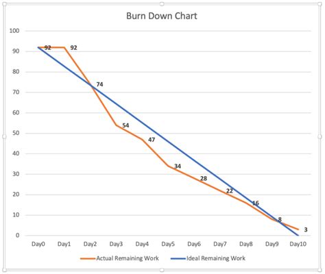 JIRA: WHAT IS BURNDOWN CHART-HOW TO CREATE IN JIRA – Management Bliss