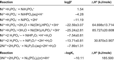 -8. Thermodynamic data for Nickel phosphorus compounds. | Download Table