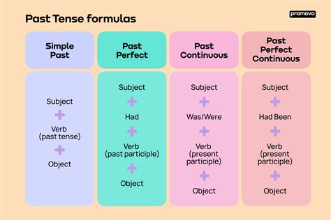 Past Tense in English: Definition, Examples & Usage | Promova