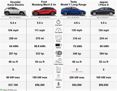 The 10 Tesla Model Y Competitors - The Best Electric Crossovers in 2020