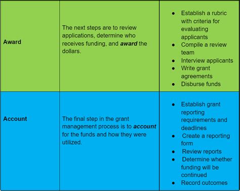 Grant Management Process: What is It & Best Practices [in 2023 ...