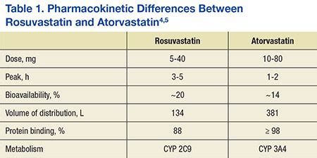 Therapeutic Interchange From Rosuvastatin to Atorvastatin in a Veteran ...