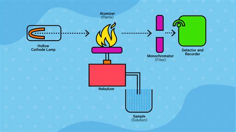 Atomic Absorption Schematic