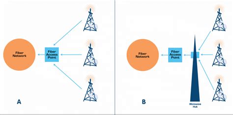 Microwave and fiber drive future of wireless backhaul - Electronic Products