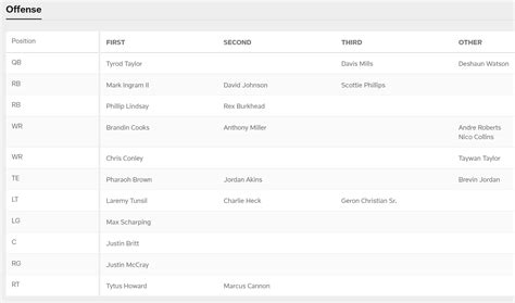 The official QB depth chart : r/Texans