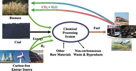 Hydrogen and biomass could provide US energy using 6-15% of the land | NextBigFuture.com