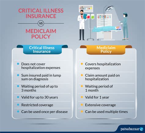 Critical Illness Insurance: Claim, Coverage & Exclusions