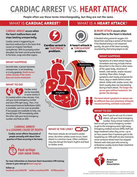 Cardiac Arrest vs Heart Attack ... | Visual.ly in 2020 | Cardiac arrest, Cardiac, Heart attack