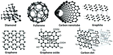 2 Various forms of carbon nanomaterials (Yan et al., 2016) | Download ...