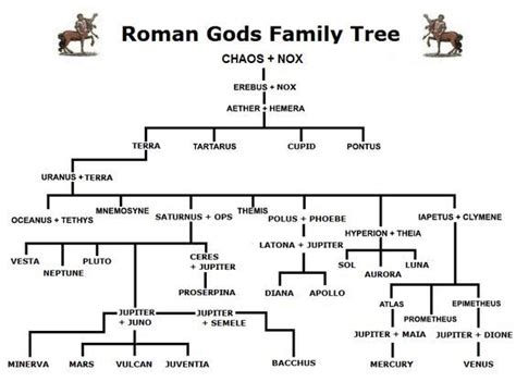 Image result for family tree for the roman gods | Education - history ...