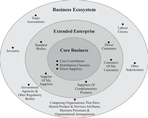 Moore's Business Ecosystem model (Source : provenmodels.com) | Download Scientific Diagram