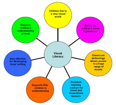 Digital vs Visual Literacy - New Literacies Project