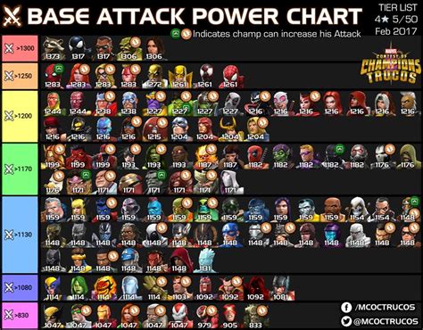 Marvel Contest Of Champions : Power Chart By MCOC TRUCOS