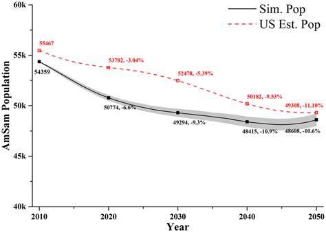 Total population 2010-2050 in American Samoa: simulated (Sim. pop) and... | Download Scientific ...