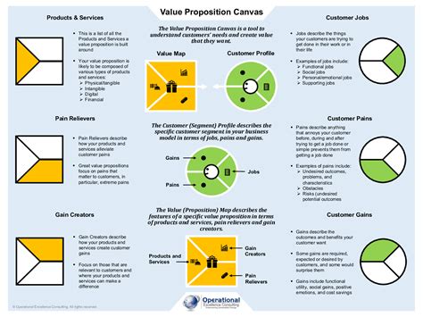 Business Process, Business Strategy, Business Tips, Value Proposition Canvas, Business Model ...