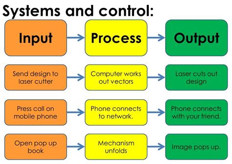 Input/Process/Output | Quizizz