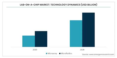 Lab-on-a-chip Market Growth | Lab-on-a-chip (LoC) Industry Share, Size ...