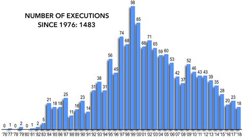 Executions by Year | Death Penalty Information Center