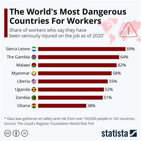 The World's Most Dangerous Countries For Workers