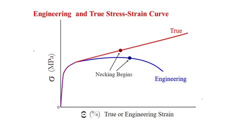 Converting Engineering to True stress-strain curve using Excel and Abaqus - YouTube