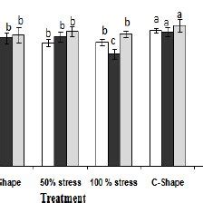 Photograph showing different type of girdling used in the study ...