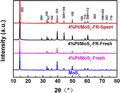 XRD patterns of the MoS2 support and 4%Pt/MoS2 catalysts | Download Scientific Diagram