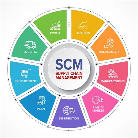 Scm Supply Chain Management Concept Banner And Infographic Flowchart ...