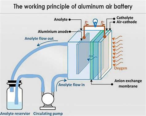 Latest analysis of the development of aluminum air battery - The Best lithium ion battery ...