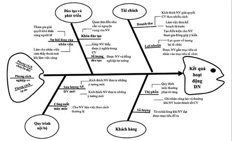 Vận dụng mô hình xương cá Ishikawa để phân tích ảnh hưởng phong cách ...
